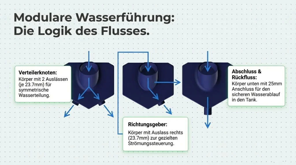 Module Aufbau